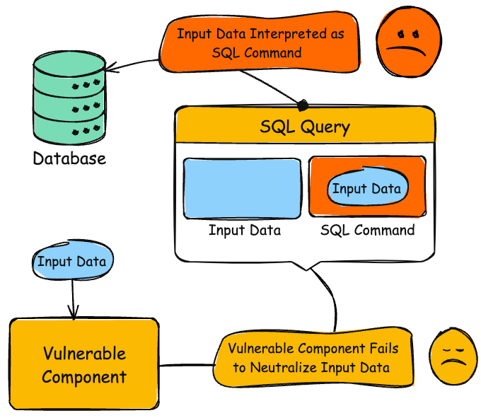 CWE-89: Improper Neutralization of Special Elements used in an SQL Command ('SQL Injection')