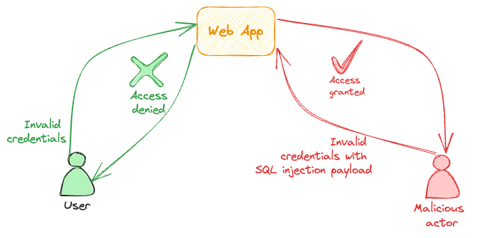 Auth Bypass - SQL injection