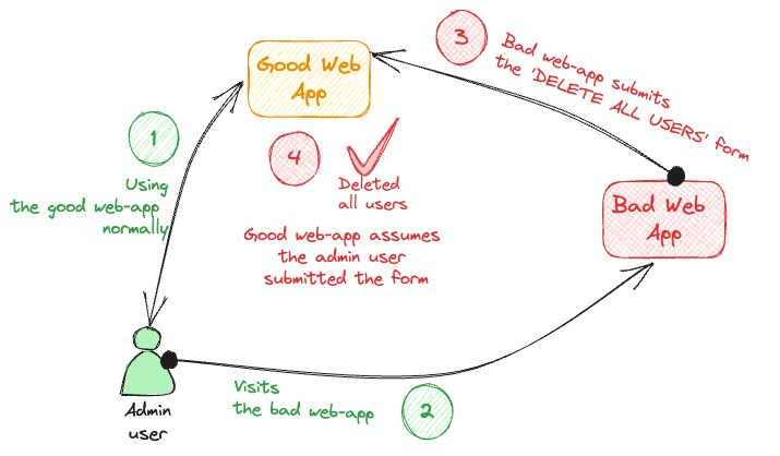 Auth Bypass - SQL injection